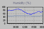 Humidity Graph Thumbnail
