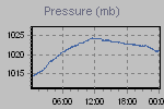 Pressure Graph Thumbnail
