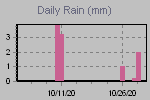 Daily Rain Graph Thumbnail