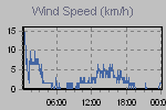 Wind Graph Thumbnail